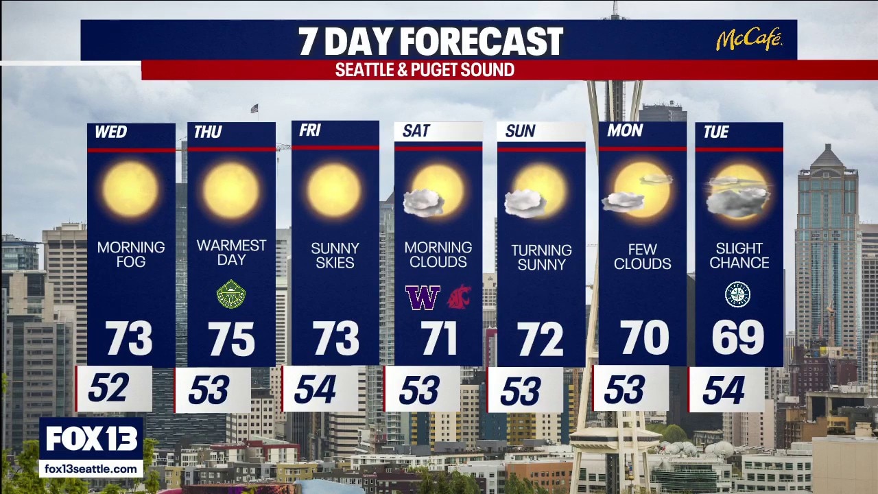Seattle weather: Sunny days in the 70s