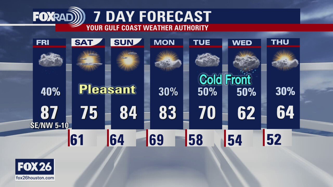 Friday weather forecast