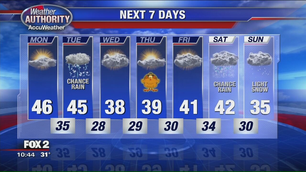 Work Week Weather