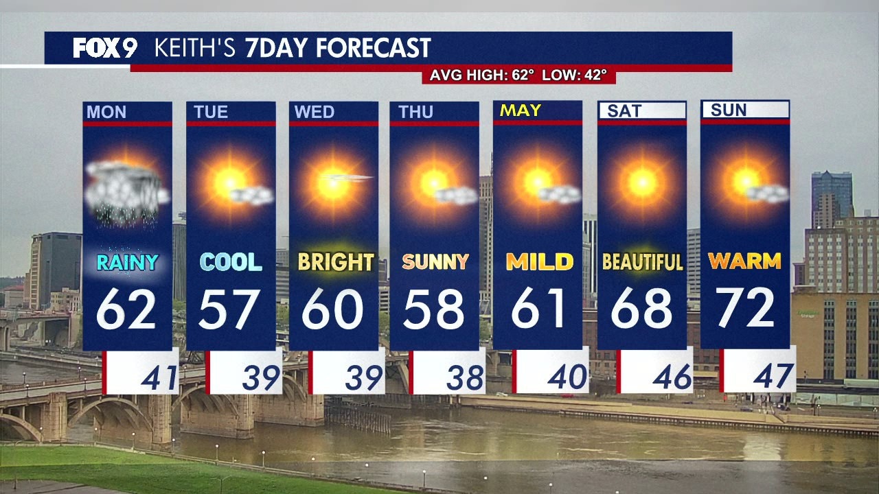 MN weather: Soggy Monday before the sun returns