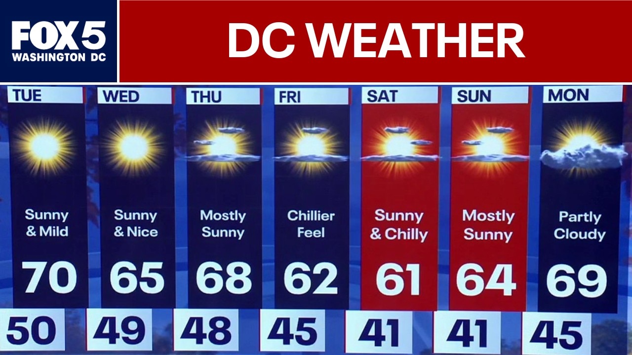 DC Weather: Beautiful week ahead