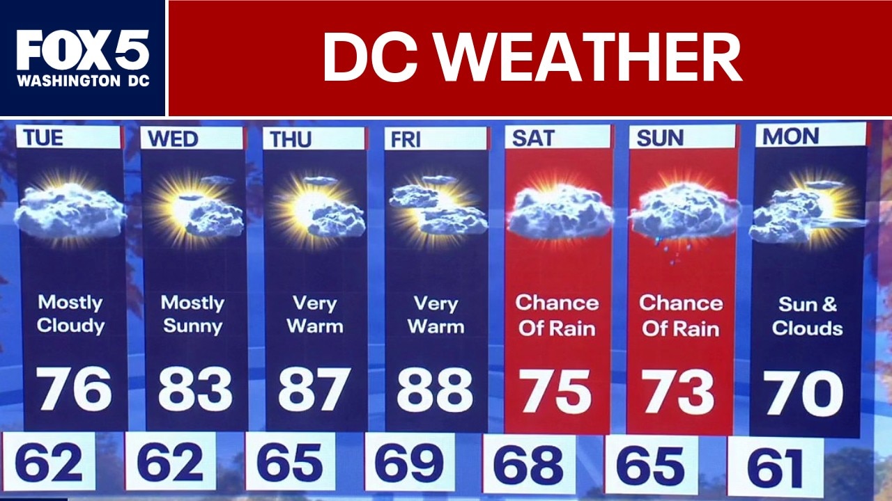 DC Weather: Warming trend ahead