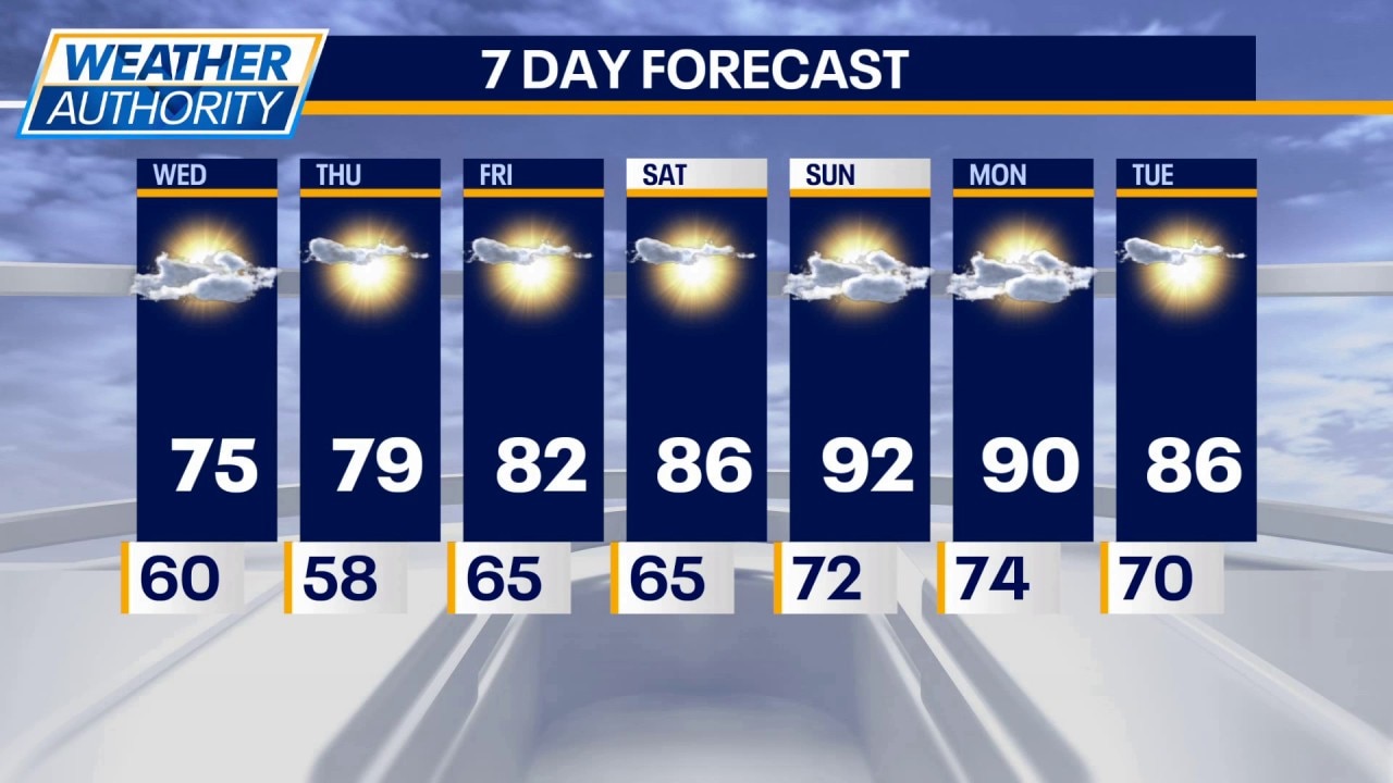 Chicagoland enjoys cool July weather as 90s loom this weekend