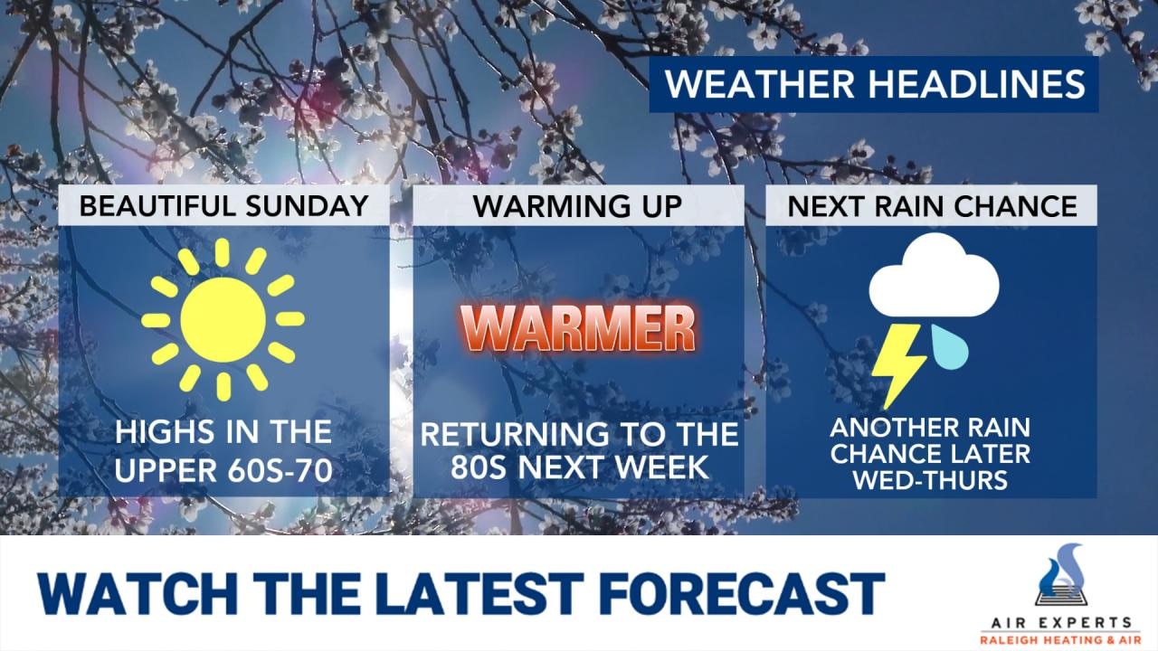 WRAL WeatherCenter Forecast