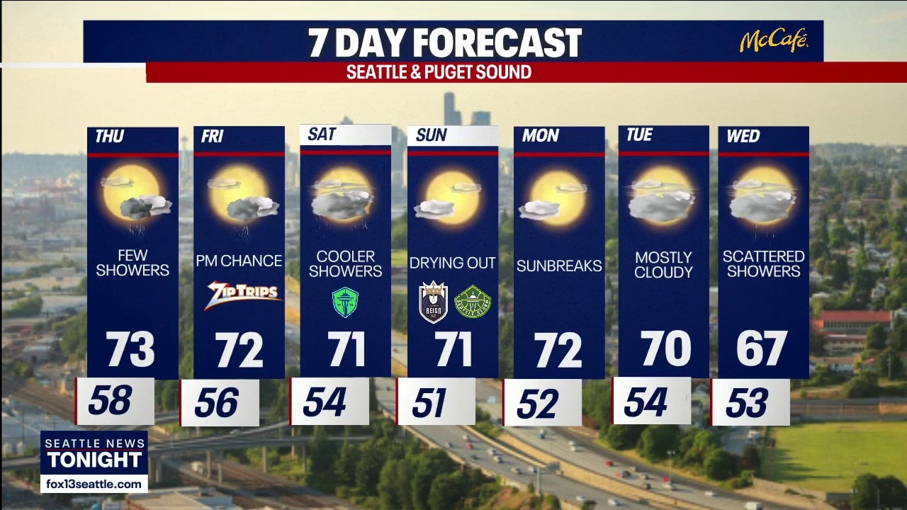 Seattle weather: Scattered showers in the forecast