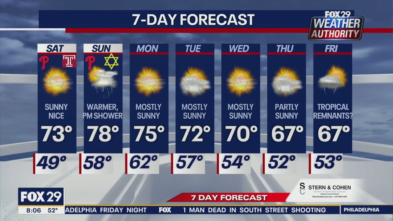 Weather Authority: 8 a.m. forecast