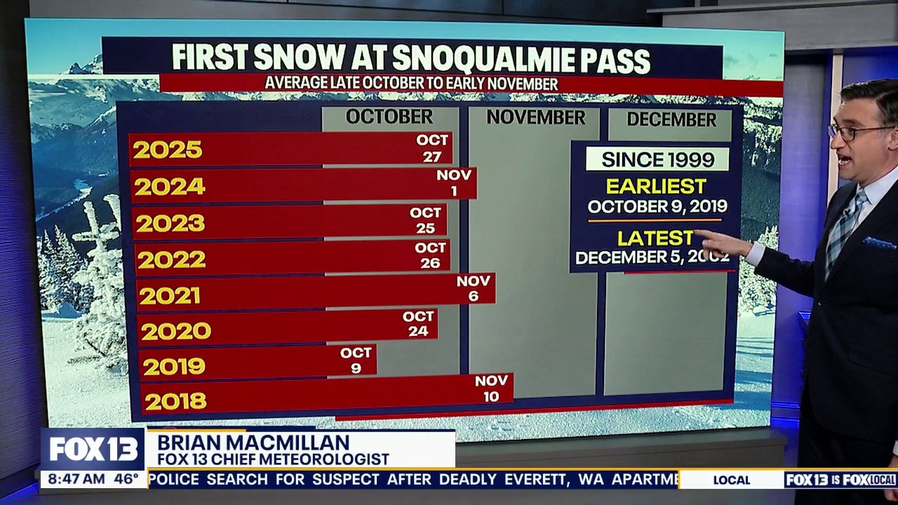 What does this winter's 'Super El Niño' mean for Washington?