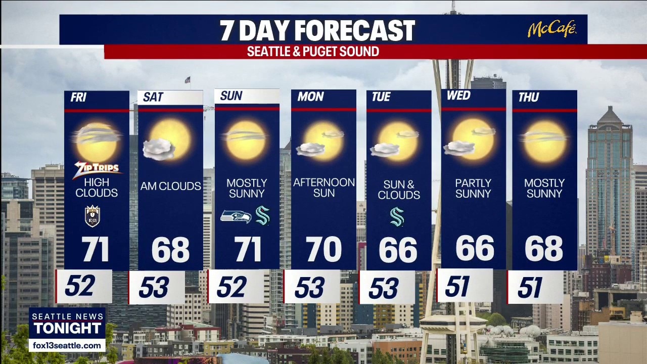 Seattle weather: Mostly sunny weekend ahead