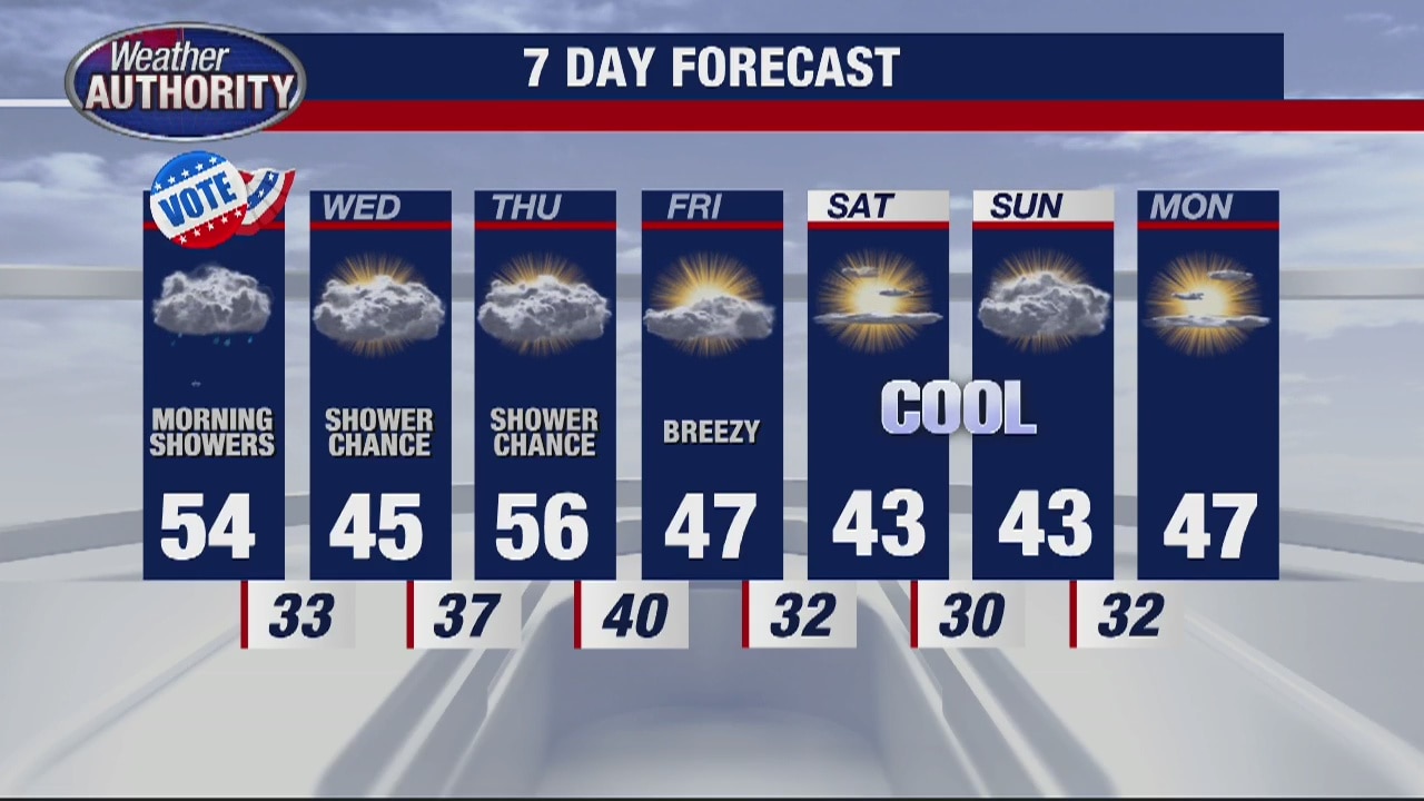 Chance for sprinkles early Tuesday