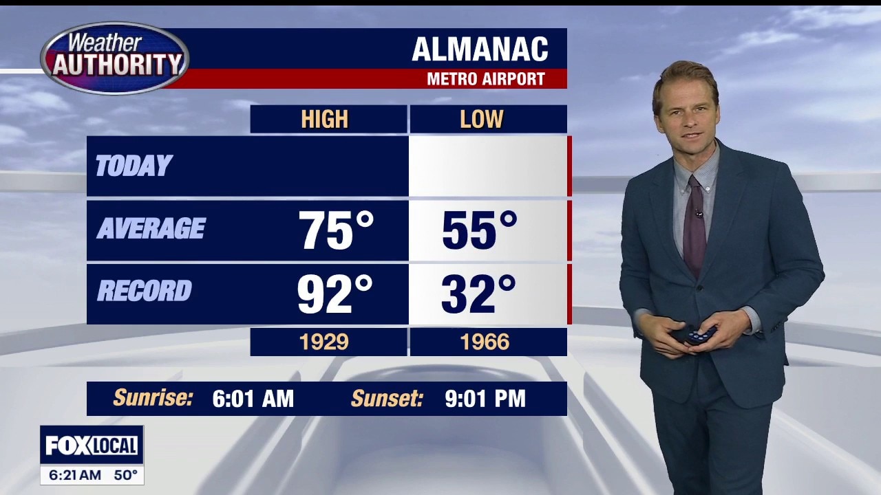 Rain-free stretch continues headed into the weekend