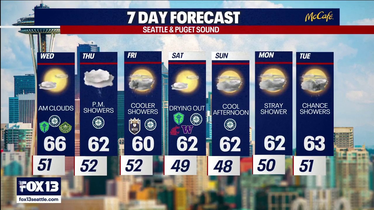 Seattle weather: Morning clouds Wednesday, showers Thursday