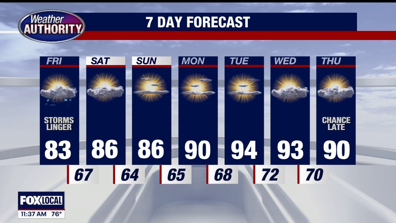 Friday Forecast