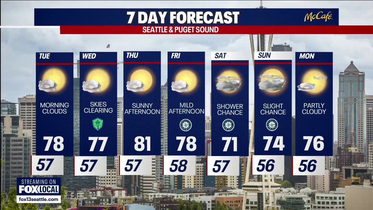 Seattle weather: Cooler, sunnier summer days