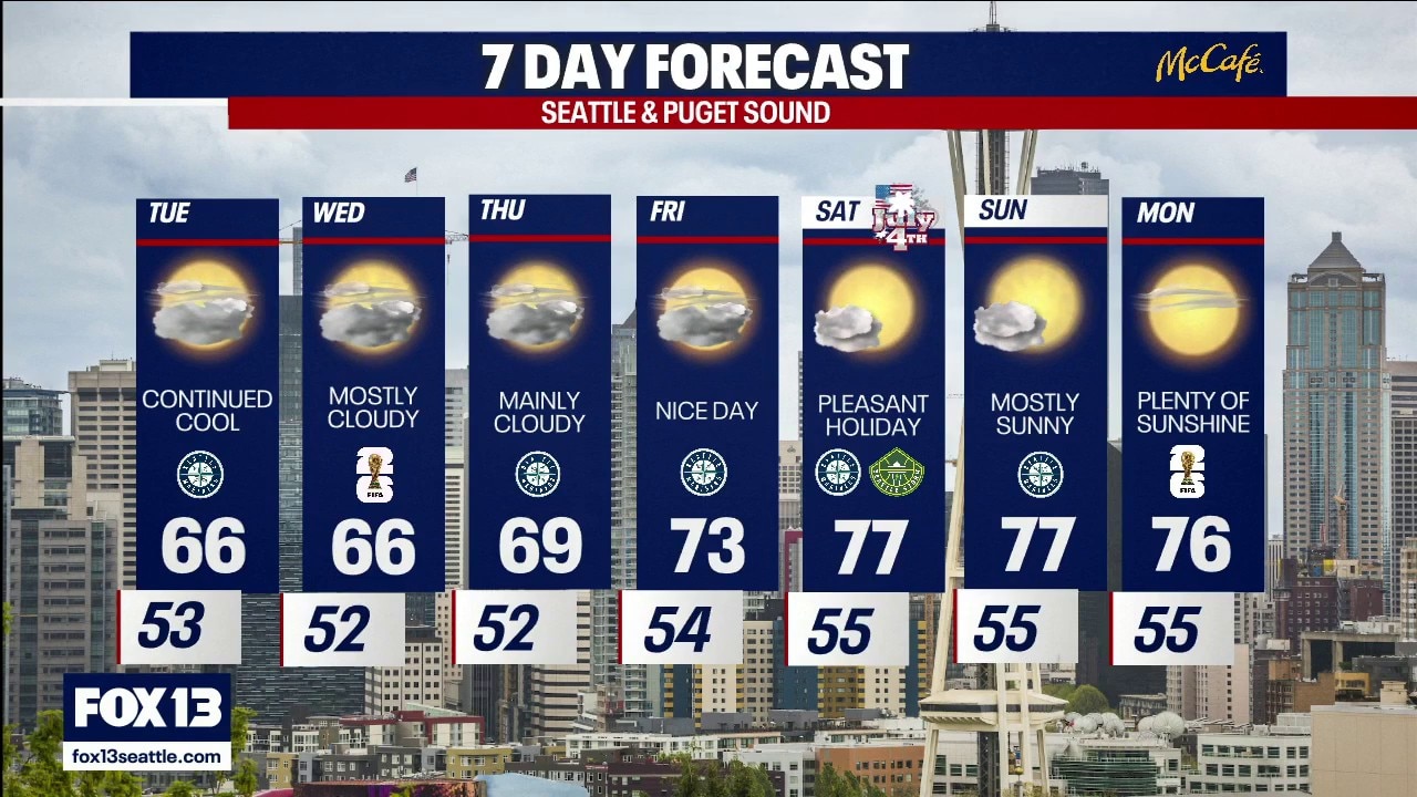 Seattle weather: Cloudy and cool early in the week