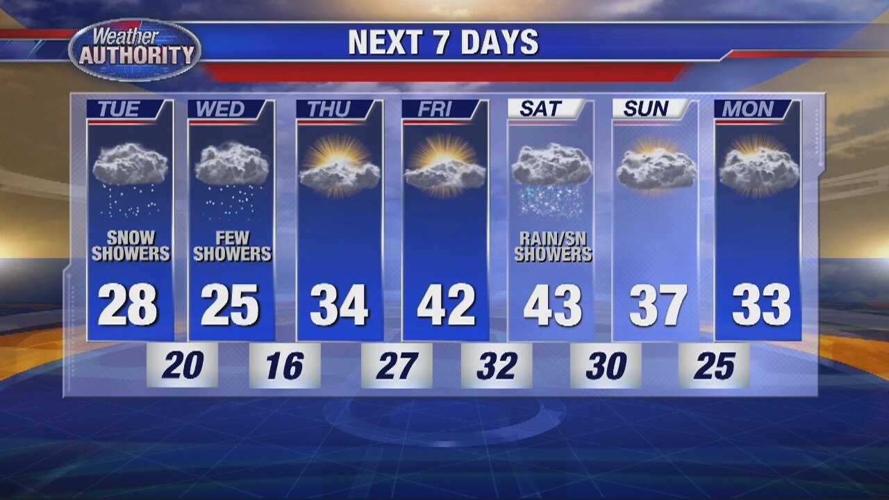 Turning colder with some snow showers