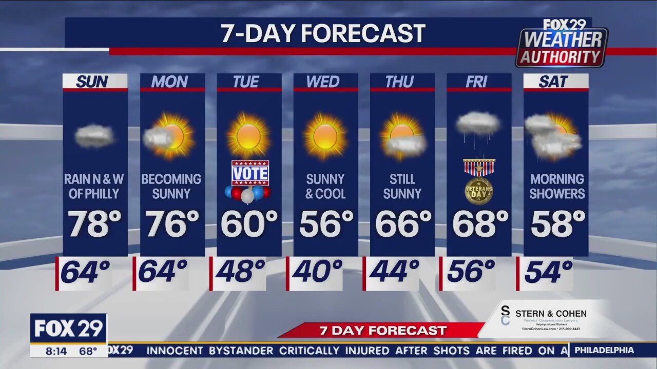 Weather Authority: 8 a.m. Sunday forecast