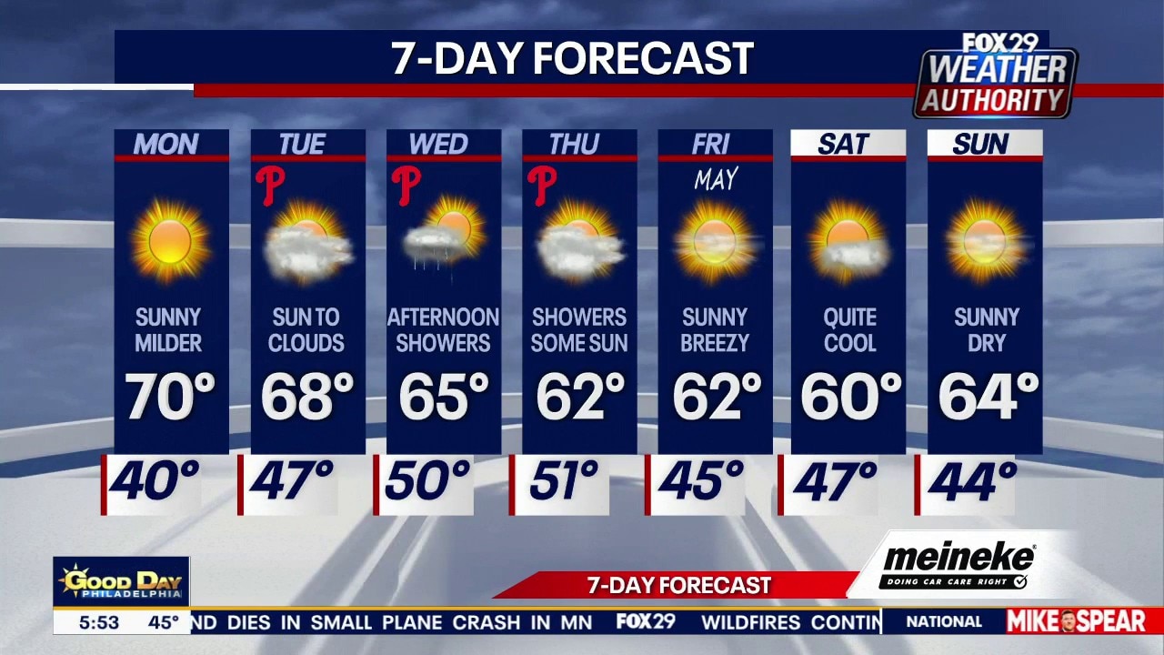 Philadelphia weather: Monday forecast