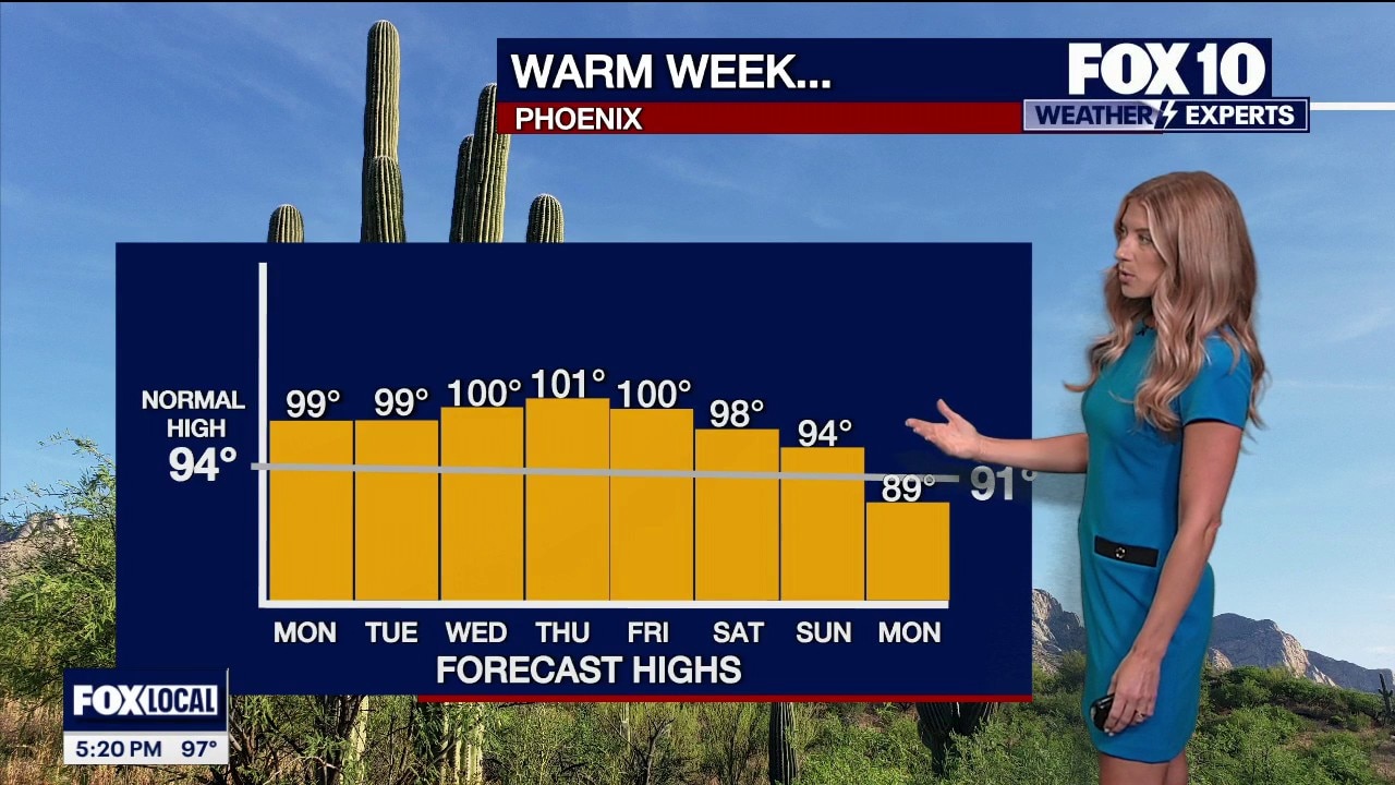 Temperatures remain above average through the week ahead of cooling trend
