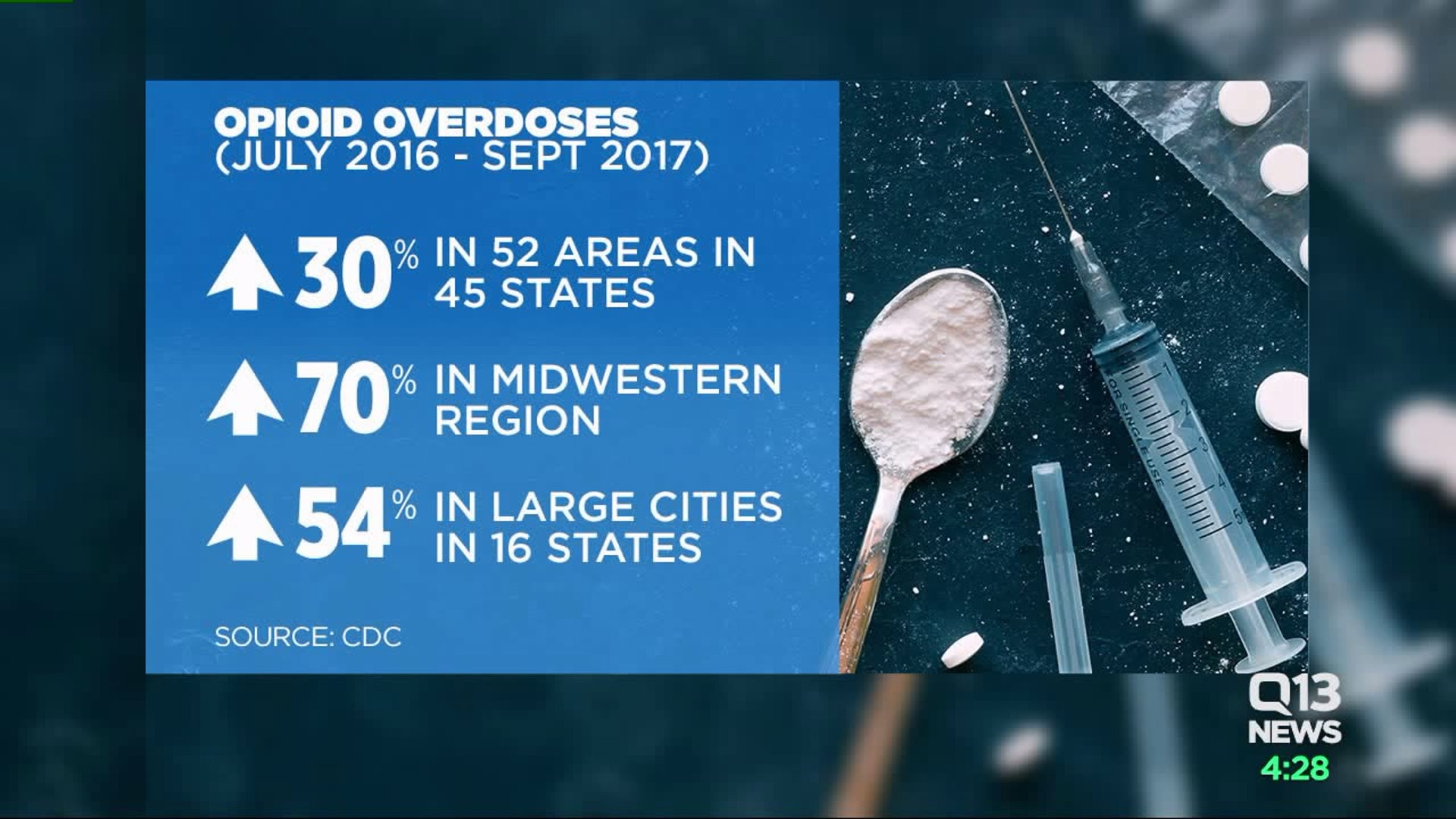 Opioid overdose up