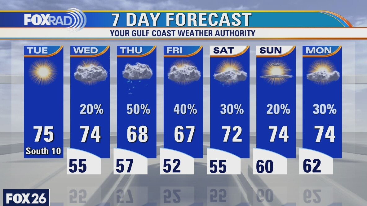 Tuesday weather forecast