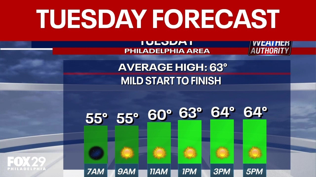 Philadelphia weather: Tuesday forecast