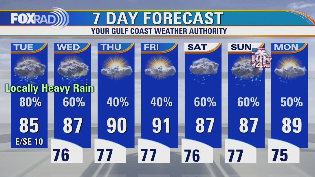 Tuesday weather forecast