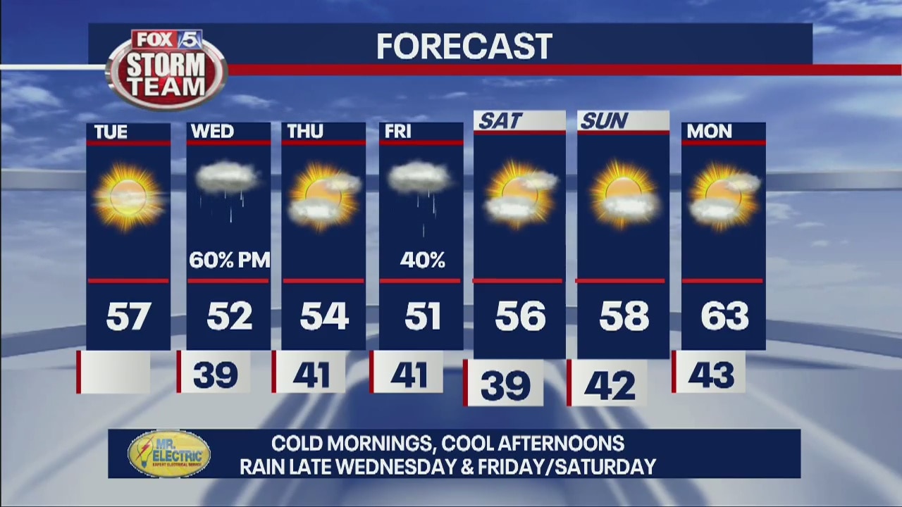 Tuesday Afternoon Forecast