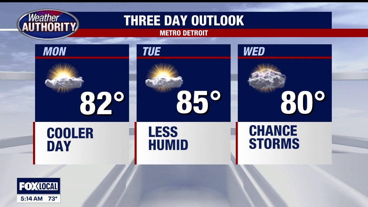 Finally less humid Monday with cooler temp 
