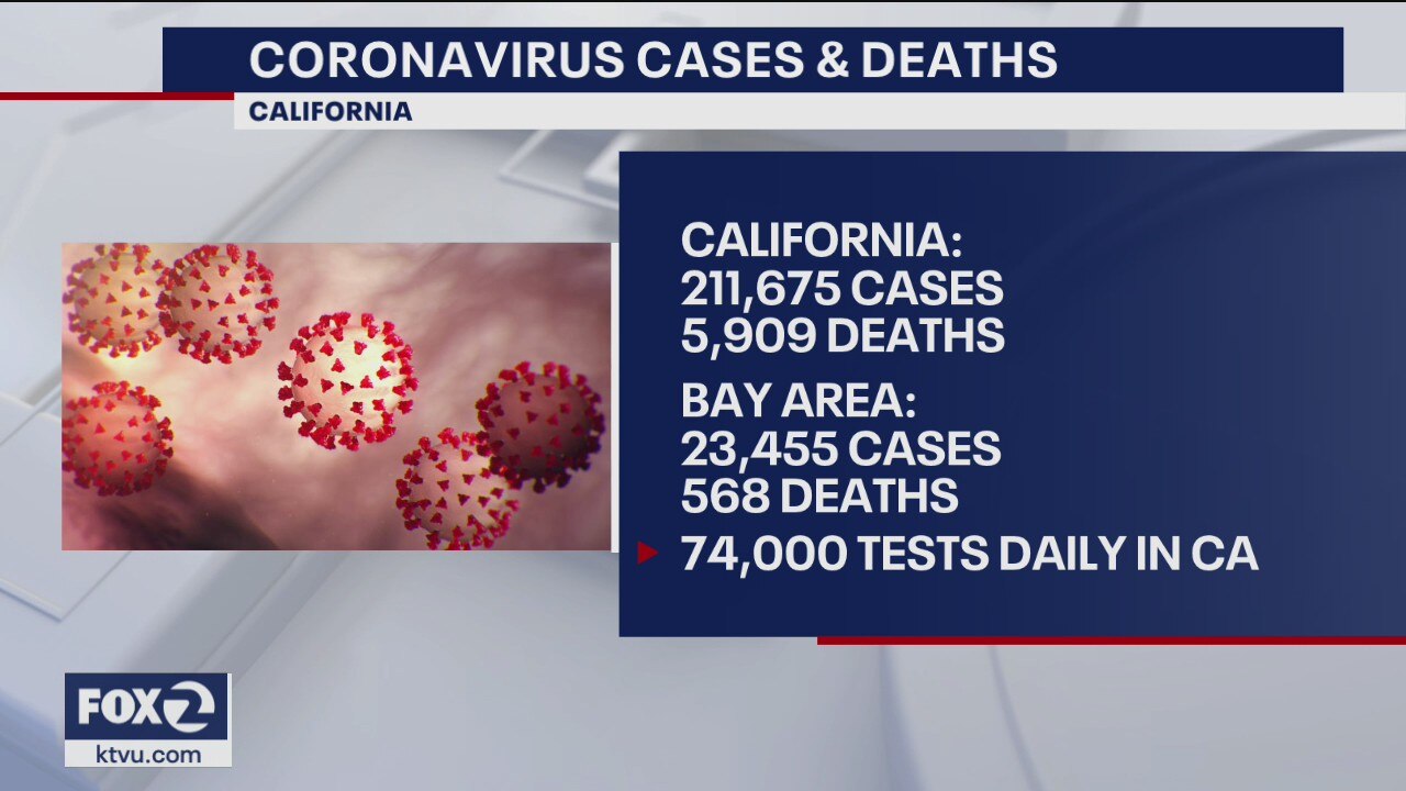 California coronavirus cases tops 211,000