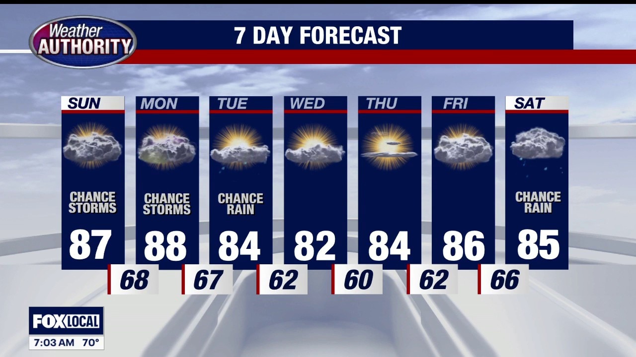 Warmer & Humid Sunday