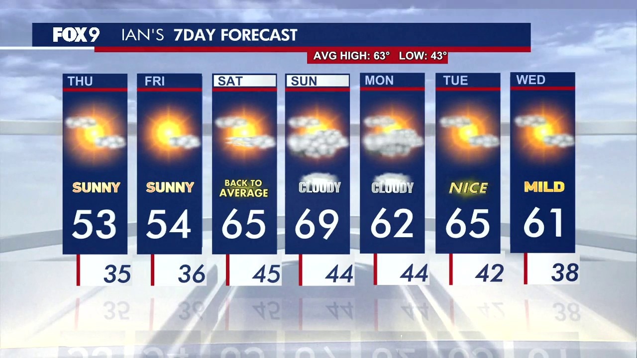 MN weather: Wednesday forecast update