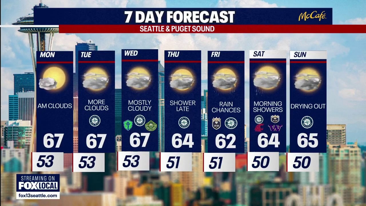 Seattle weather: rain returns by the end of the week