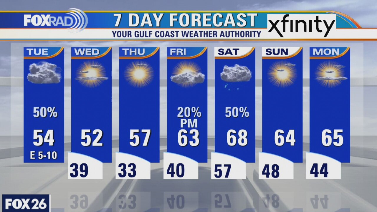 Tuesday weather forecast