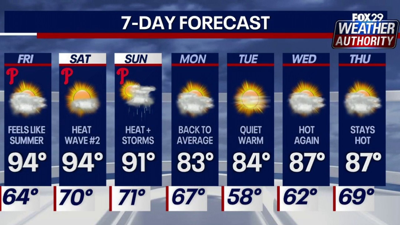 Weather Authority: Another heat wave begins