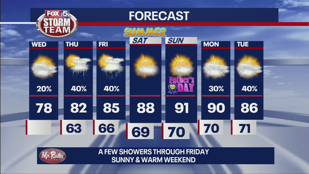 Wednesday forecast