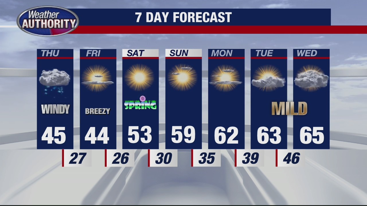 Windy and some sprinkles for Thursday