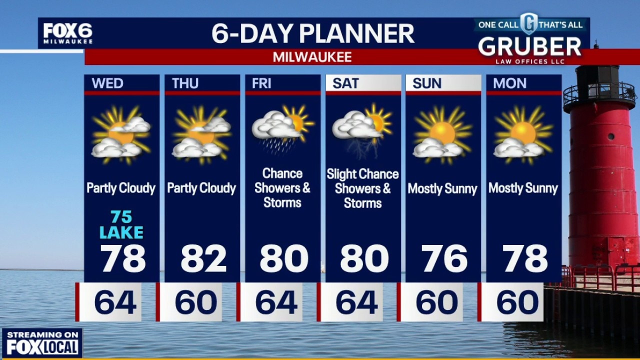 Milwaukee weather: Partly sunny
