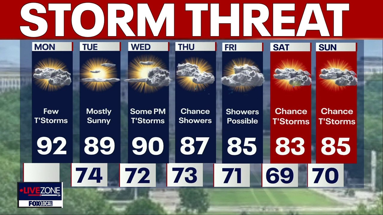 DC weather: Chance of showers and thunderstorms Monday