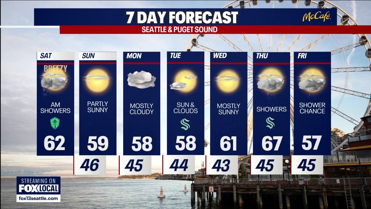 Seattle weather: Morning showers Saturday