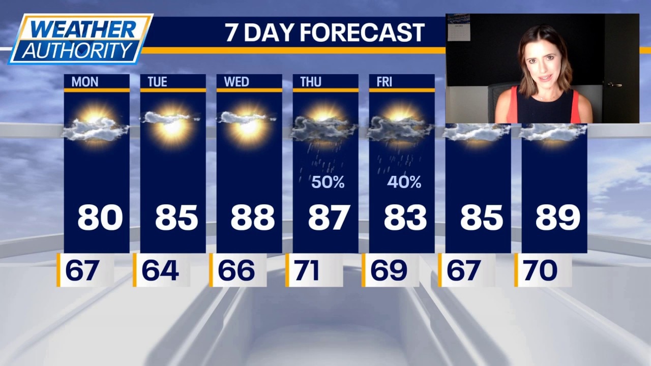 Warm, dry weather continues through midweek before rain chances return