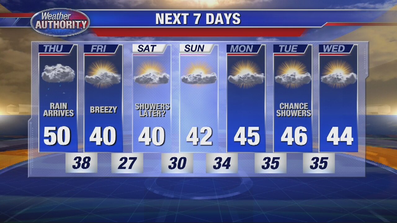 Rain arrives today!