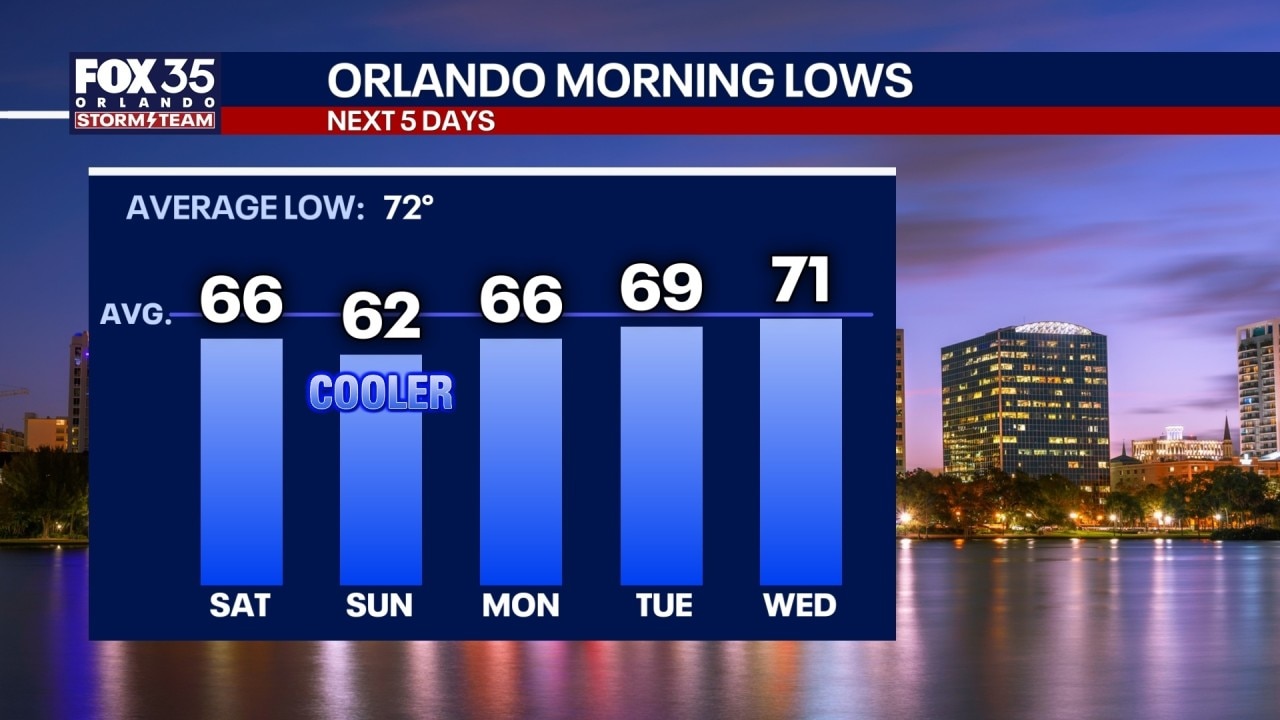 Forecast: Fall-like temperatures here this weekend