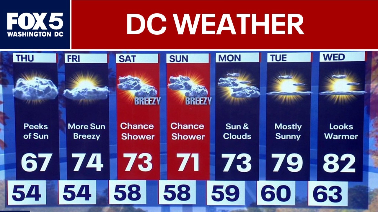 DC Weather: Chilly start to fall in the DMV