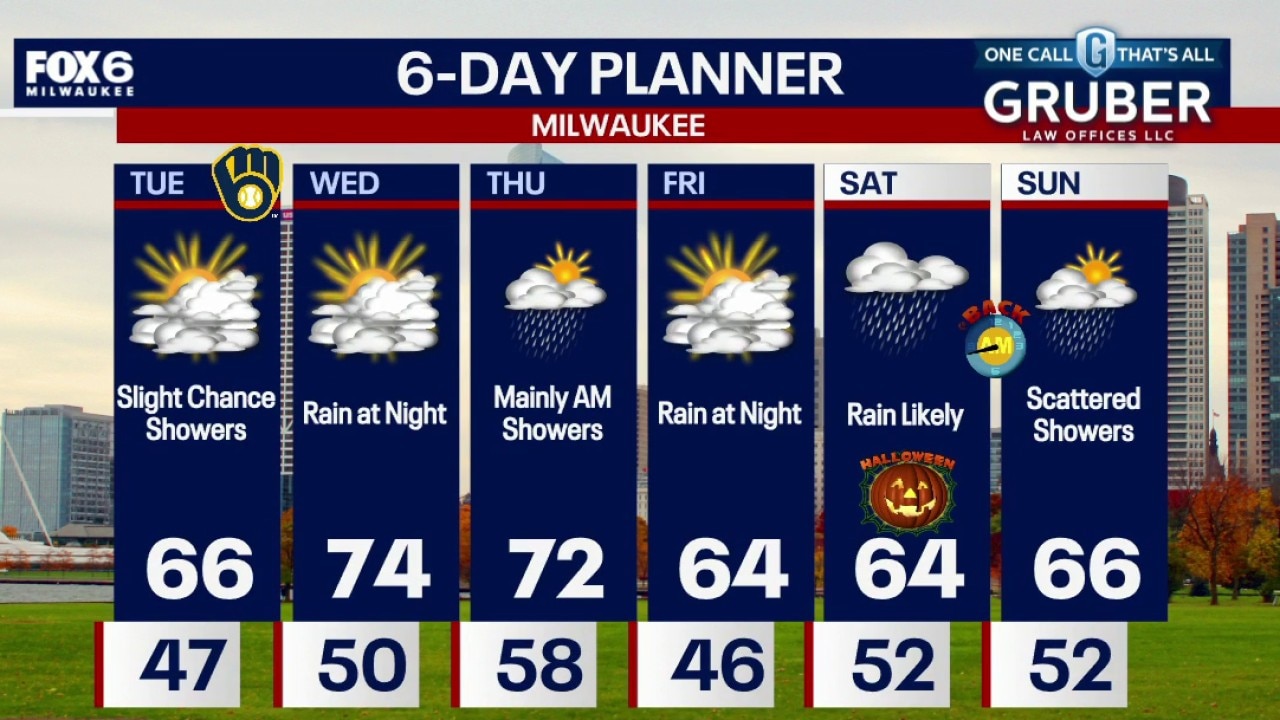 Milwaukee weather: Mostly cloudy