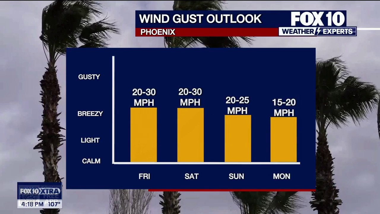 Warm & windy weather in Arizona this weekend