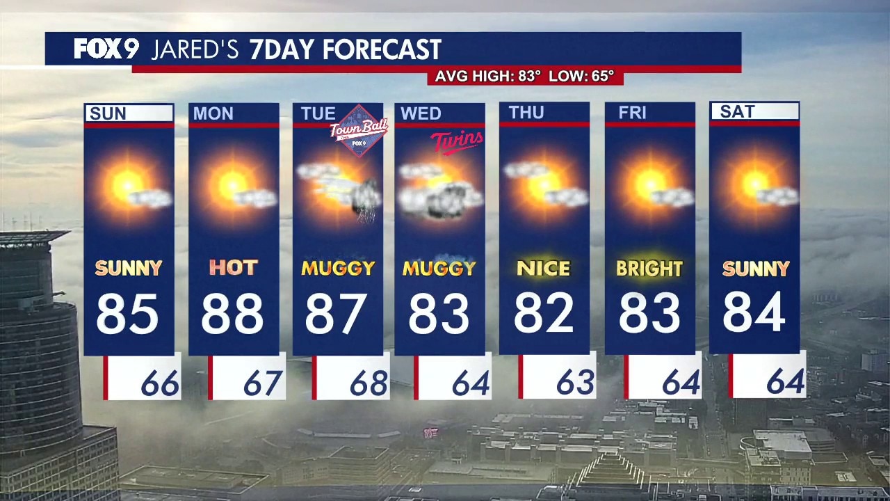 MN weather: Dry and sunny Sunday with storms and muggy conditions returning Tuesday