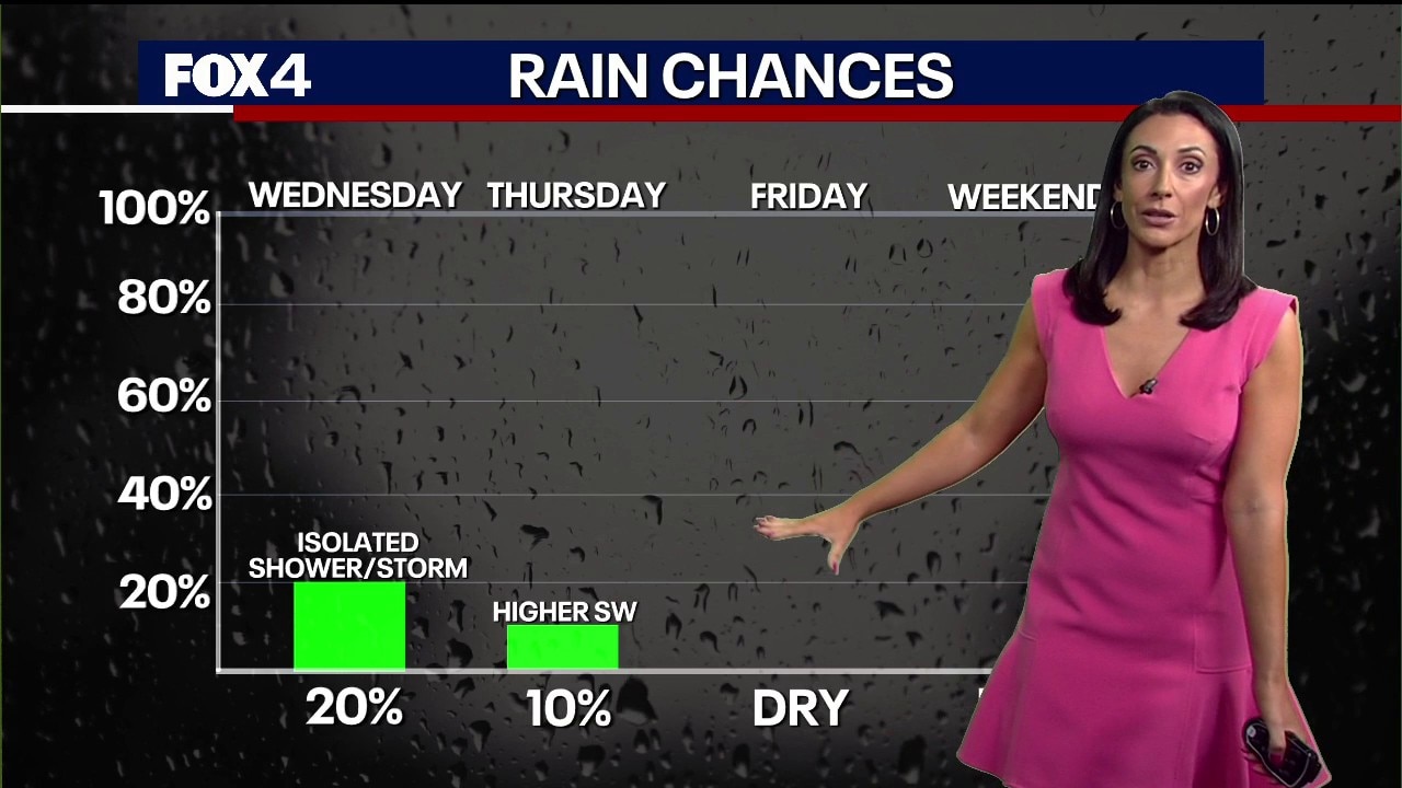 Dallas Weather: Aug. 26 morning forecast