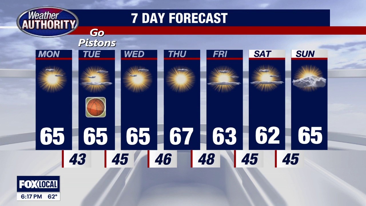 Dry weather all week, in the mid to high 60s