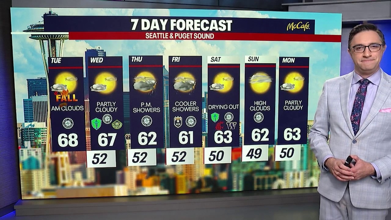 Seattle weather: Nearly 70 degrees to mark first day of fall
