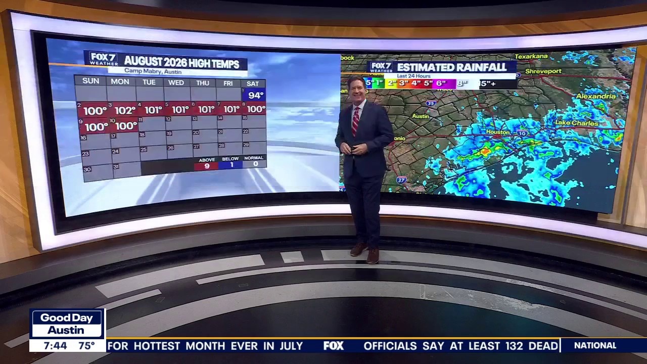 Austin weather: Triple digit heat and breezy